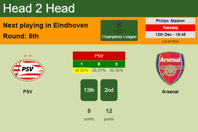 H2H, prediction of PSV vs Arsenal with odds, preview, pick, kick-off time 12-12-2023 - Champions League