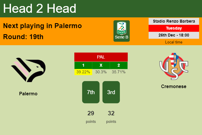H2H, prediction of Palermo vs Cremonese with odds, preview, pick, kick-off time 26-12-2023 - Serie B