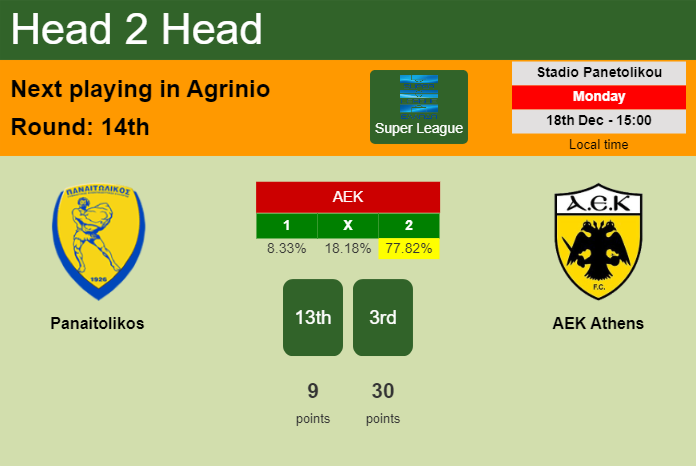 H2H, prediction of Panaitolikos vs AEK Athens with odds, preview, pick, kick-off time 18-12-2023 - Super League