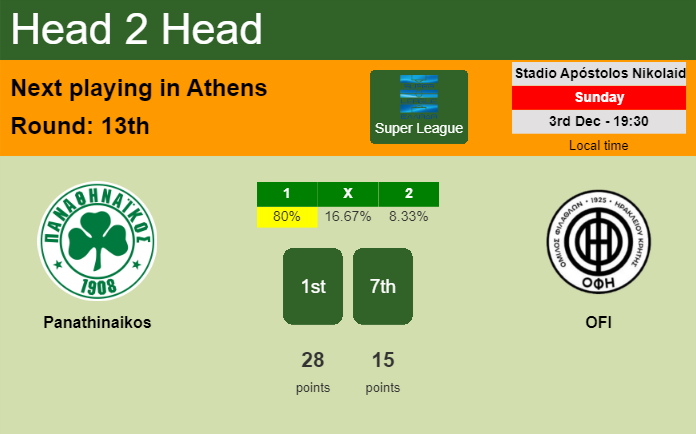 H2H, prediction of Panathinaikos vs OFI with odds, preview, pick, kick-off time 03-12-2023 - Super League