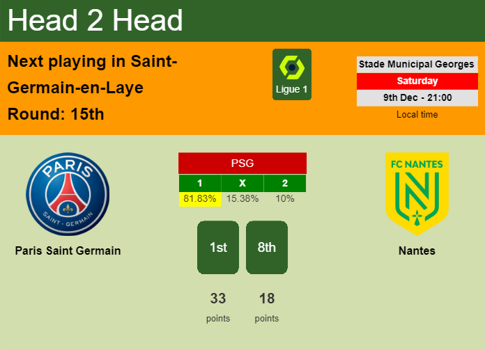 H2H, prediction of Paris Saint Germain vs Nantes with odds, preview, pick, kick-off time 09-12-2023 - Ligue 1