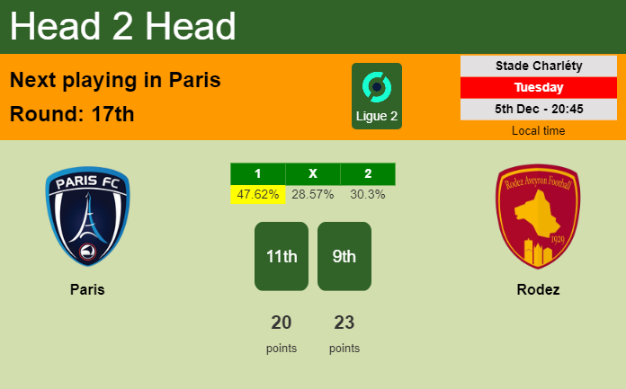 H2H, prediction of Paris vs Rodez with odds, preview, pick, kick-off time 05-12-2023 - Ligue 2