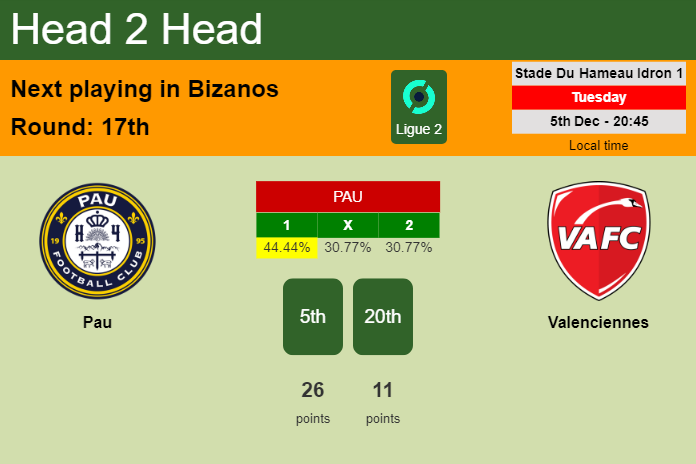 H2H, prediction of Pau vs Valenciennes with odds, preview, pick, kick-off time 05-12-2023 - Ligue 2