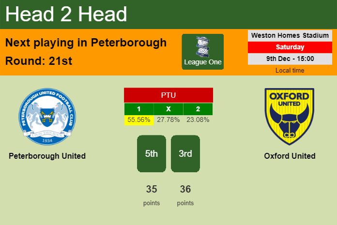 H2H, prediction of Peterborough United vs Oxford United with odds, preview, pick, kick-off time 09-12-2023 - League One