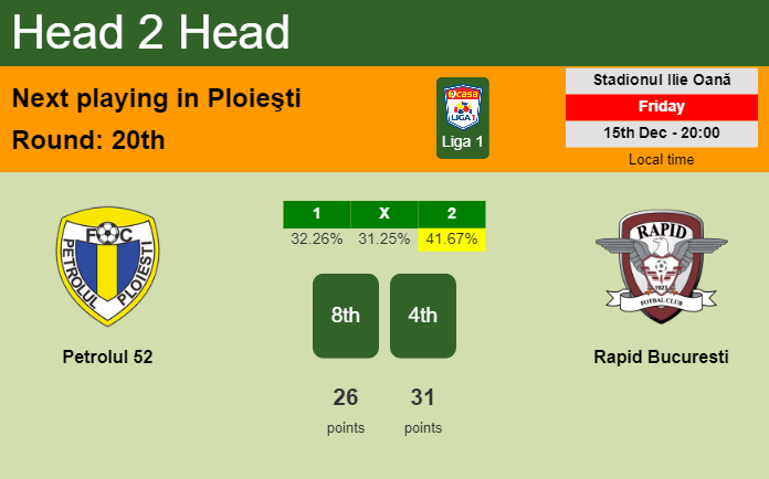 H2H, prediction of Petrolul 52 vs Rapid Bucuresti with odds, preview, pick, kick-off time 15-12-2023 - Liga 1