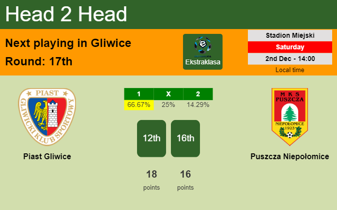 H2H, prediction of Piast Gliwice vs Puszcza Niepołomice with odds, preview, pick, kick-off time 02-12-2023 - Ekstraklasa