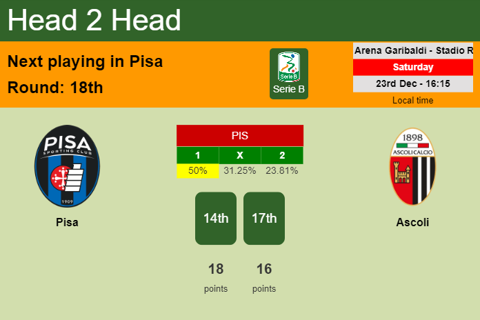 H2H, prediction of Pisa vs Ascoli with odds, preview, pick, kick-off time 23-12-2023 - Serie B