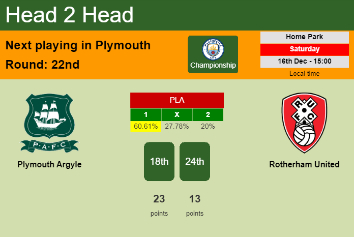 H2H, prediction of Plymouth Argyle vs Rotherham United with odds, preview, pick, kick-off time 16-12-2023 - Championship