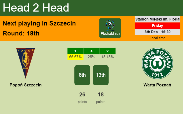 H2H, prediction of Pogoń Szczecin vs Warta Poznań with odds, preview, pick, kick-off time - Ekstraklasa