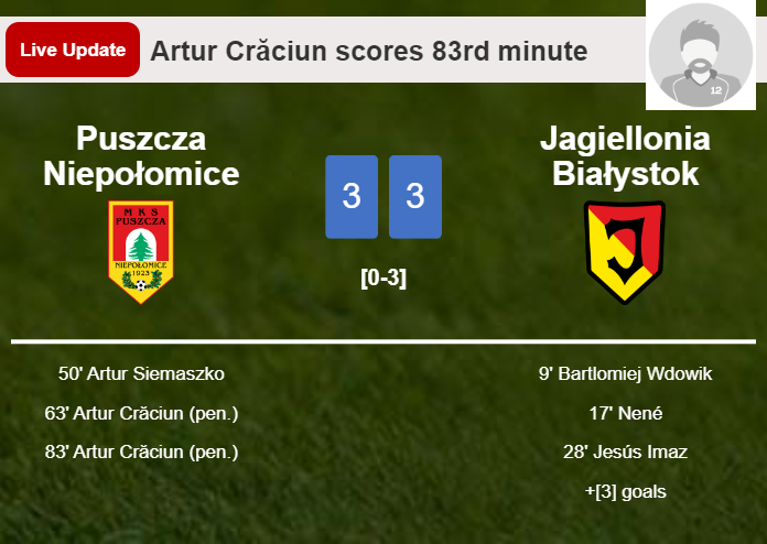 LIVE UPDATES. Puszcza Niepołomice draws Jagiellonia Białystok with a penalty from Artur Crăciun in the 83rd minute and the result is 3-3