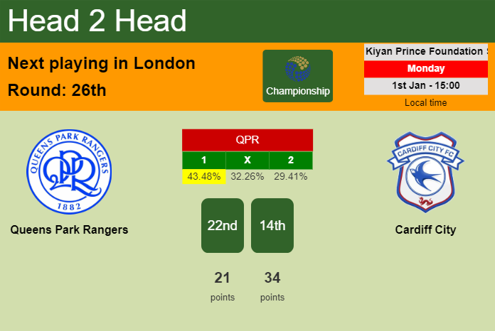 H2H, prediction of Queens Park Rangers vs Cardiff City with odds, preview, pick, kick-off time 01-01-2024 - Championship