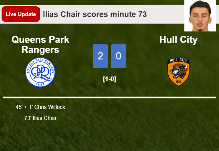 LIVE UPDATES. Queens Park Rangers scores again over Hull City with a goal from Ilias Chair in the 73 minute and the result is 2-0