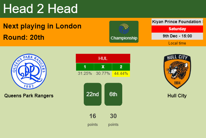 H2H, prediction of Queens Park Rangers vs Hull City with odds, preview, pick, kick-off time 09-12-2023 - Championship