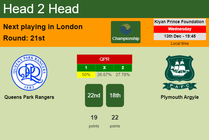 H2H, prediction of Queens Park Rangers vs Plymouth Argyle with odds, preview, pick, kick-off time 13-12-2023 - Championship