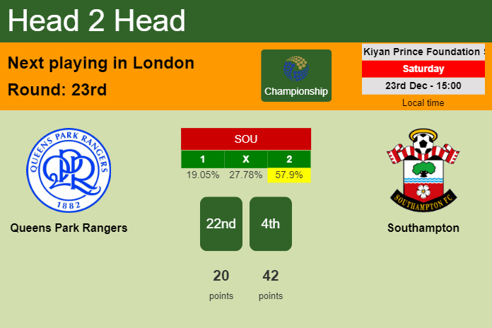 H2H, prediction of Queens Park Rangers vs Southampton with odds, preview, pick, kick-off time 23-12-2023 - Championship