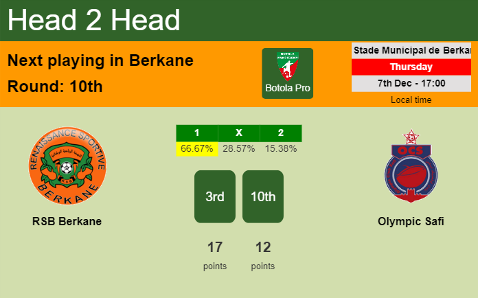 H2H, prediction of RSB Berkane vs Olympic Safi with odds, preview, pick, kick-off time - Botola Pro