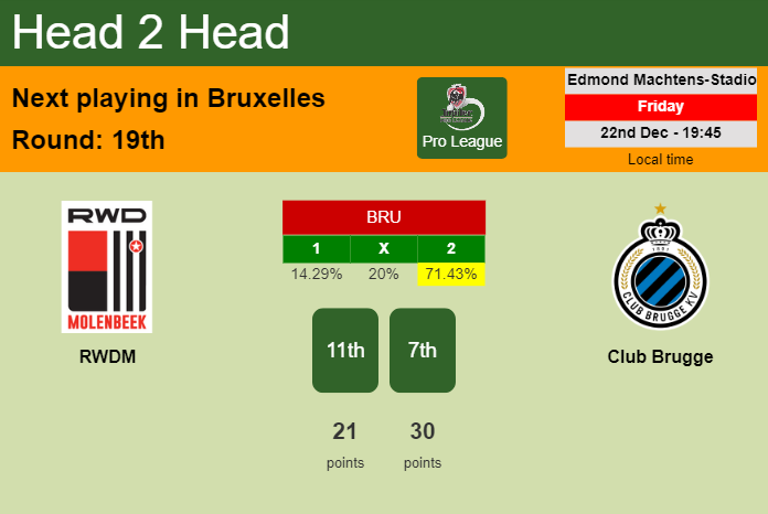 H2H, prediction of RWDM vs Club Brugge with odds, preview, pick, kick-off time 22-12-2023 - Pro League