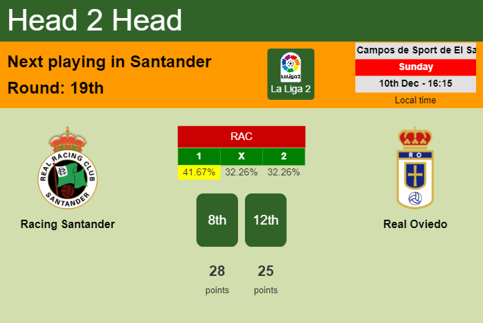 H2H, prediction of Racing Santander vs Real Oviedo with odds, preview, pick, kick-off time 10-12-2023 - La Liga 2