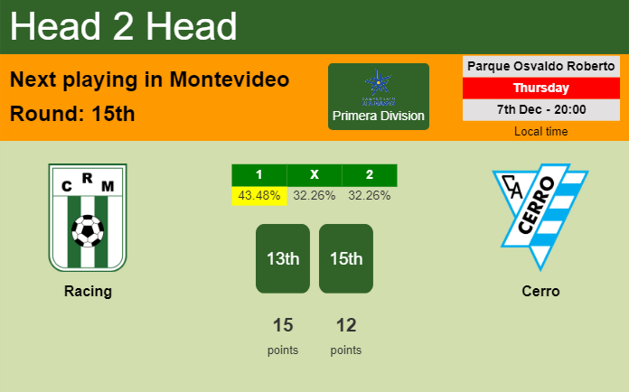 H2H, prediction of Racing vs Cerro with odds, preview, pick, kick-off time - Primera Division