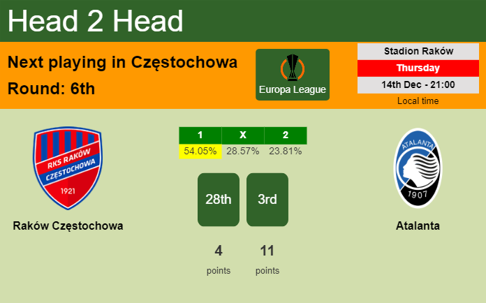 H2H, prediction of Raków Częstochowa vs Atalanta with odds, preview, pick, kick-off time 14-12-2023 - Europa League