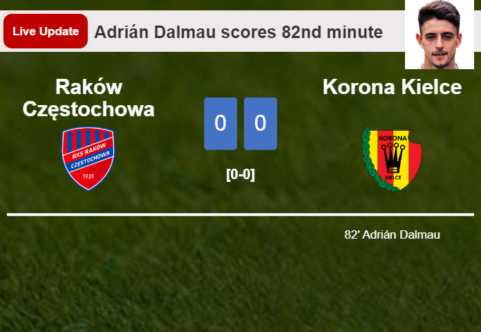 LIVE UPDATES. Korona Kielce draws Raków Częstochowa with a goal from Adrián Dalmau in the 82nd minute and the result is 0-0