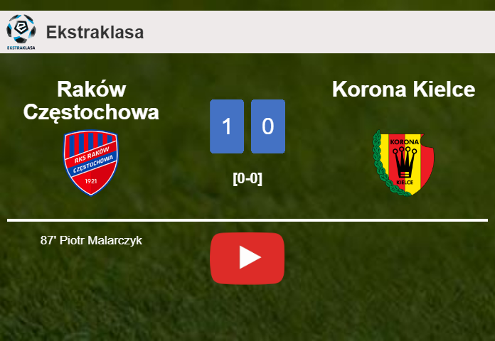 Raków Częstochowa beats Korona Kielce 1-0 with a late goal scored by P. Malarczyk. HIGHLIGHTS