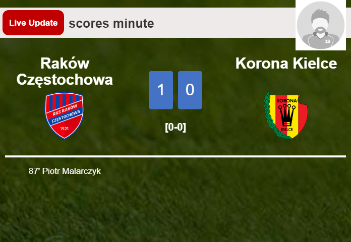 LIVE UPDATES. Raków Częstochowa leads Korona Kielce 1-0 after Piotr Malarczyk scored in the 87th minute