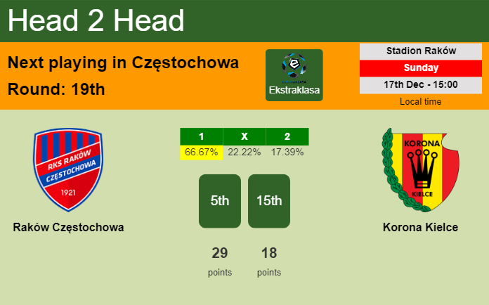 H2H, prediction of Raków Częstochowa vs Korona Kielce with odds, preview, pick, kick-off time 17-12-2023 - Ekstraklasa