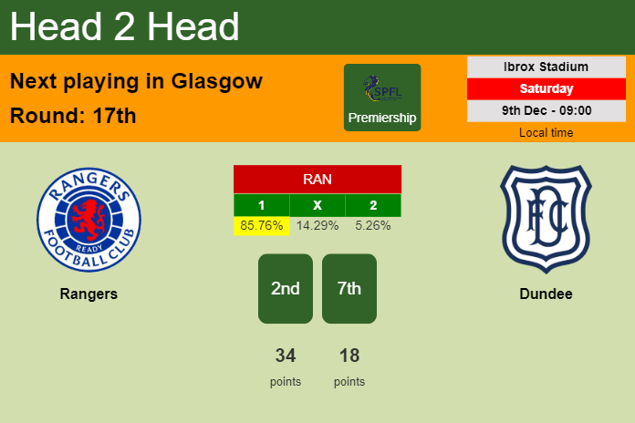 H2H, prediction of Rangers vs Dundee with odds, preview, pick, kick-off time 09-12-2023 - Premiership