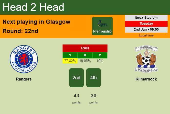 H2H, prediction of Rangers vs Kilmarnock with odds, preview, pick, kick-off time 02-01-2024 - Premiership