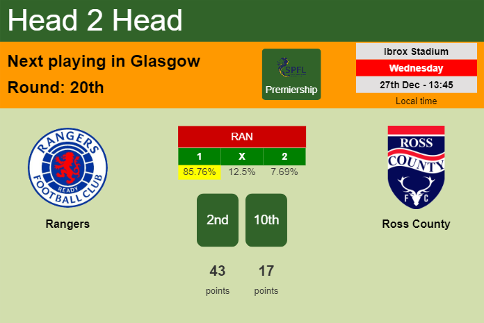 H2H, prediction of Rangers vs Ross County with odds, preview, pick, kick-off time 27-12-2023 - Premiership