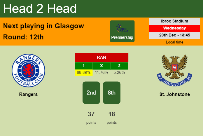 H2H, prediction of Rangers vs St. Johnstone with odds, preview, pick, kick-off time 20-12-2023 - Premiership