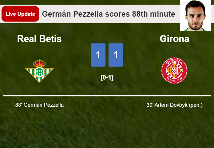 LIVE UPDATES. Real Betis draws Girona with a goal from Germán Pezzella in the 88th minute and the result is 1-1