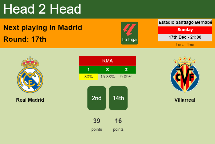 H2H, prediction of Real Madrid vs Villarreal with odds, preview, pick, kick-off time 17-12-2023 - La Liga