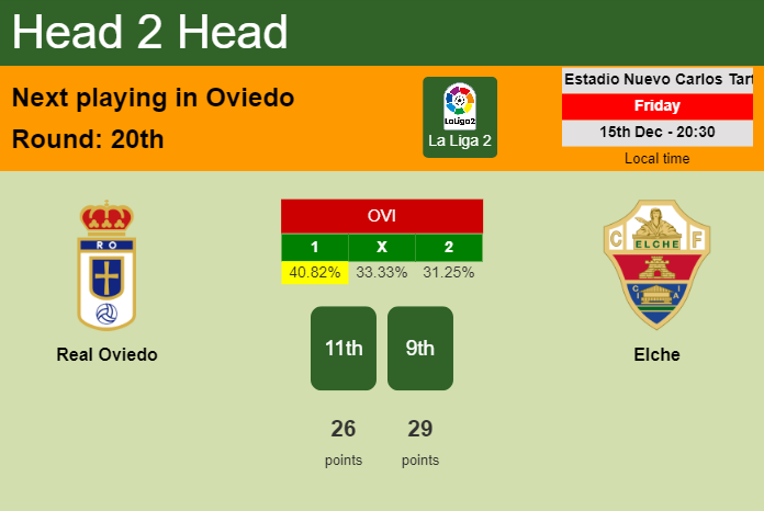H2H, prediction of Real Oviedo vs Elche with odds, preview, pick, kick-off time 15-12-2023 - La Liga 2