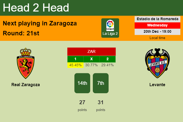 H2H, prediction of Real Zaragoza vs Levante with odds, preview, pick, kick-off time 20-12-2023 - La Liga 2