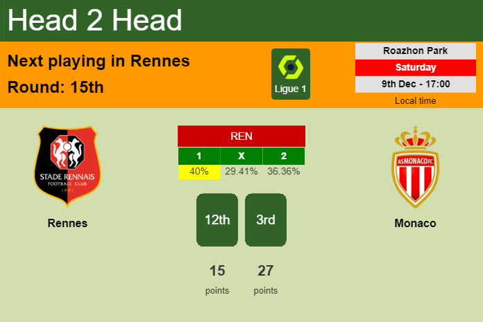 H2H, prediction of Rennes vs Monaco with odds, preview, pick, kick-off time 09-12-2023 - Ligue 1