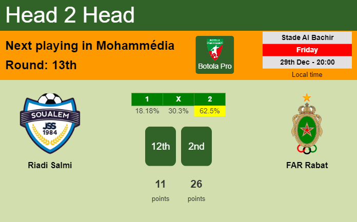 H2H, prediction of Riadi Salmi vs FAR Rabat with odds, preview, pick, kick-off time 29-12-2023 - Botola Pro