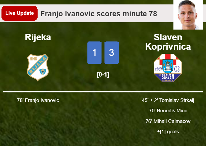 LIVE UPDATES. Rijeka extends the lead over Slaven Koprivnica with a goal from Franjo Ivanovic in the 78 minute and the result is 1-3
