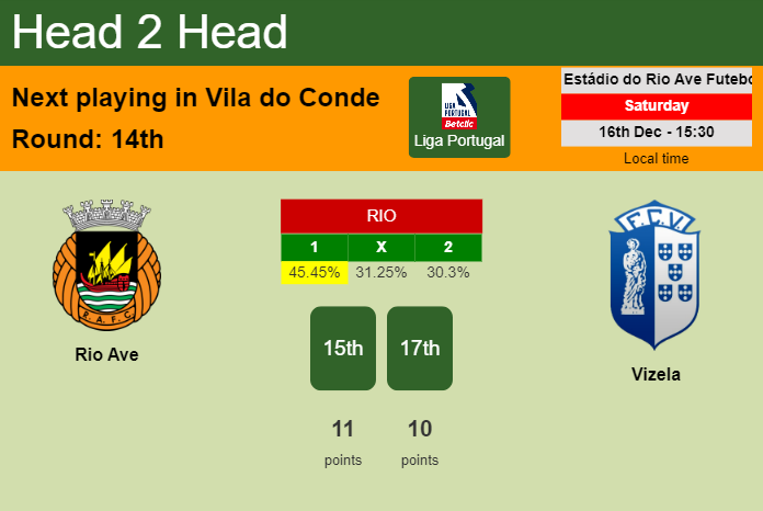 H2H, prediction of Rio Ave vs Vizela with odds, preview, pick, kick-off time 16-12-2023 - Liga Portugal