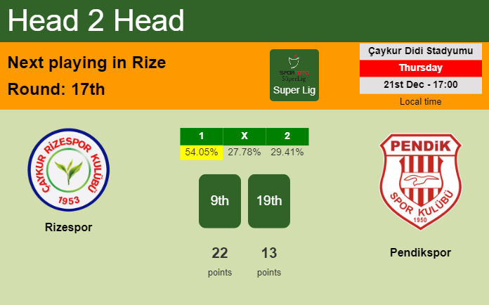 H2H, prediction of Rizespor vs Pendikspor with odds, preview, pick, kick-off time 21-12-2023 - Super Lig