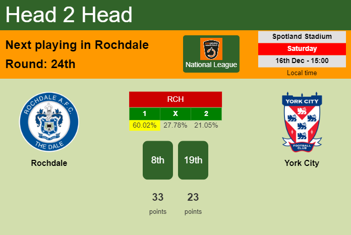 H2H, prediction of Rochdale vs York City with odds, preview, pick, kick-off time 16-12-2023 - National League