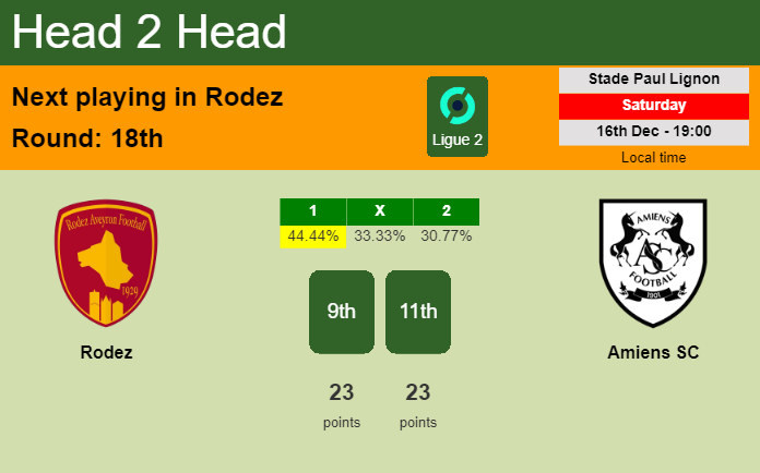 H2H, prediction of Rodez vs Amiens SC with odds, preview, pick, kick-off time 16-12-2023 - Ligue 2