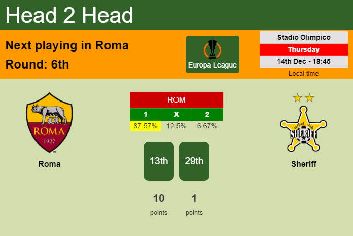 H2H, prediction of Roma vs Sheriff with odds, preview, pick, kick-off time 14-12-2023 - Europa League