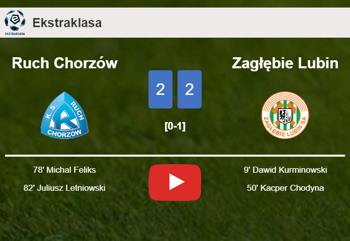 Ruch Chorzów manages to draw 2-2 with Zagłębie Lubin after recovering a 0-2 deficit. HIGHLIGHTS