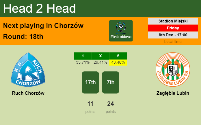 H2H, prediction of Ruch Chorzów vs Zagłębie Lubin with odds, preview, pick, kick-off time - Ekstraklasa