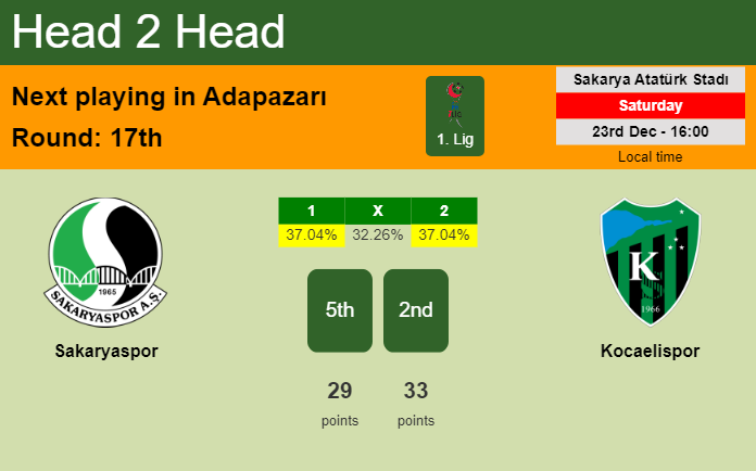 H2H, prediction of Sakaryaspor vs Kocaelispor with odds, preview, pick, kick-off time 23-12-2023 - 1. Lig