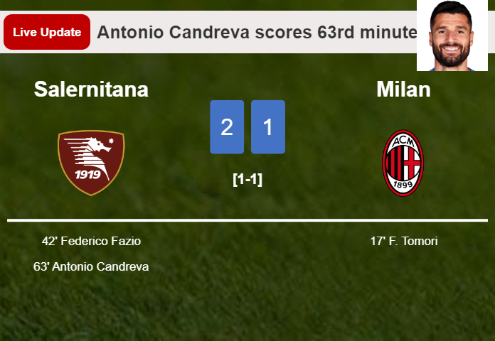 LIVE UPDATES. Salernitana takes the lead over Milan with a goal from Antonio Candreva in the 63rd minute and the result is 2-1