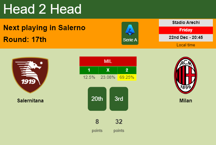 H2H, prediction of Salernitana vs Milan with odds, preview, pick, kick-off time 22-12-2023 - Serie A