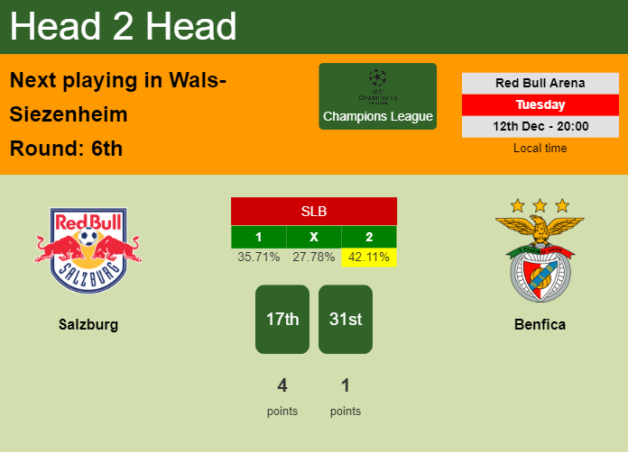 H2H, prediction of Salzburg vs Benfica with odds, preview, pick, kick-off time - Champions League